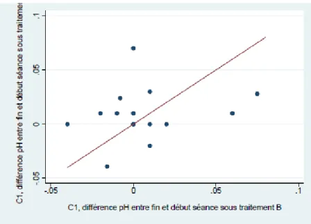 Figure 16  A=placebo B=DEX 