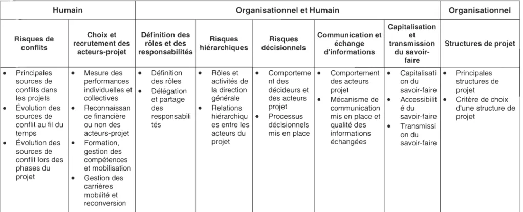 Tableau 3 : Typologie des risques liés à la  structure organisationnelle et a ux ressources huma mes 