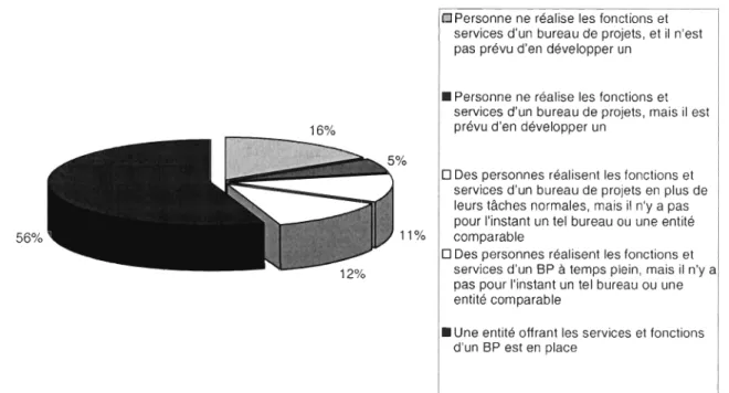 Figure 3: Présence de bureau de projets au sein de l'organisation 