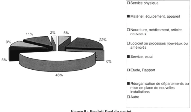 Figure 9 : Produit final du  projet 