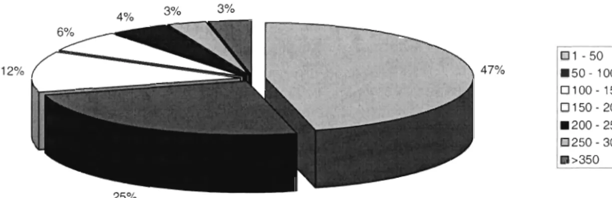 Figure 13 : Durée  du  projet en semaines 