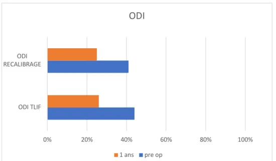 Diagramme 2 : comparaison des évolutions pré et post opératoires à 1 ans de l’ODI 