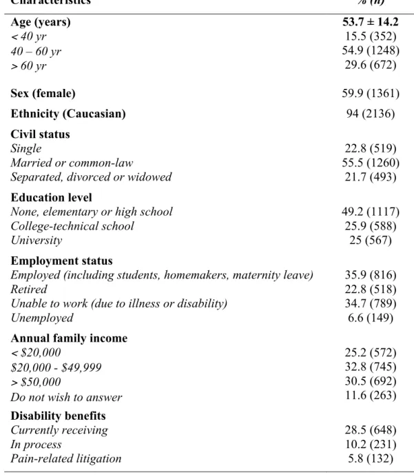 Table 1. Sociodemographic characteristics of patients at baseline  Characteristics  % (n)  Age (years)  &lt;  40 yr  40 – 60 yr  &gt;  60 yr  53.7 ± 14.2 15.5 (352)  54.9 (1248) 29.6 (672)  Sex (female)  59.9 (1361)  Ethnicity (Caucasian)  94 (2136)  Civil