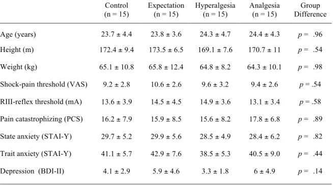 Table 1. Groups’ characteristics 