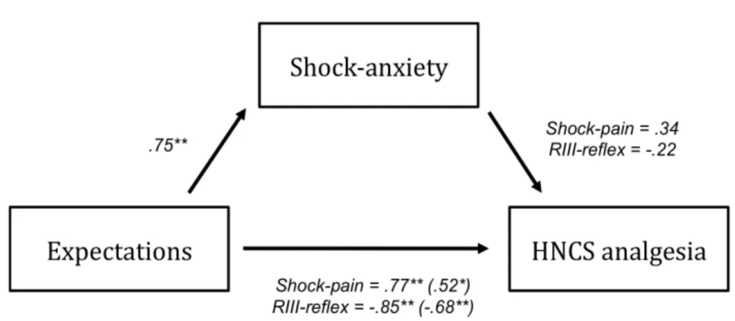 Figure 5. Mediation analysis 