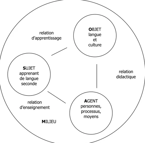 Figure 1.4 – Le modèle  SOMA  de la situation pédagogique (Legendre, 1988,  adapté à la didactique des langues par Germain, 1989) 