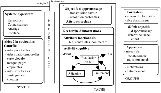Figure 1 : La tâche "recherche d'informations dans un hypertexte" replacée dans son contexte global de  travail collaboratif où interviennent le système, la nature de la tâche et l'activité du sujet, et le groupe  d'apprentissage