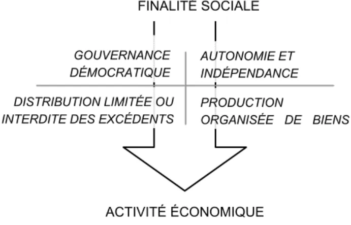 Figure 1 – Faisceau de critères de qualification de l’économie sociale au Québec - Bouchard et coll., 2011