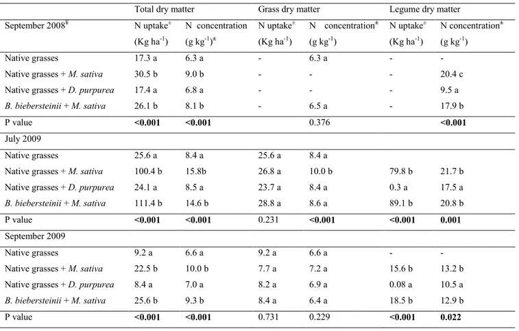 Table 2 Nitrogen uptake and concentration in total dry matter, grass and legume dry matter, as influenced  by species mixtures over the two years of sampling