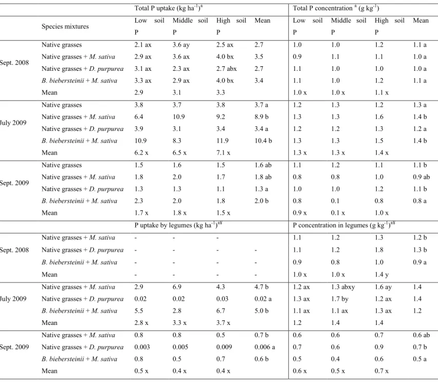 Table 3 Phosphorus uptake and concentration in total dry matter and legumes dry matter as influenced by  the interaction between species mixtures and soil P concentrations at different times of sampling