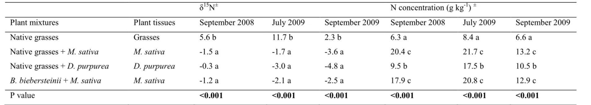 Table  S2  Comparison  of  nitrogen  isotopic  ratio  (δ 15 N)  and  N  concentration  in  legumes  species  and  those  in  native  grasses  mixes,  when grown alone at different times of sampling