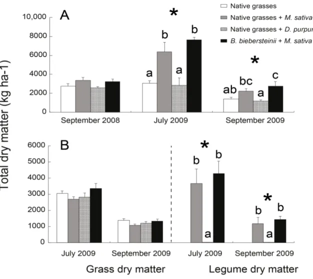 Figure 1 Total dry matter (A) measured in September in 2008 and 2009, and once in July  2009, and (B) the total dry matter of grasses or legumes measured separately in 2009, as  influenced  by  species  mixtures  at  each  time  of  sampling