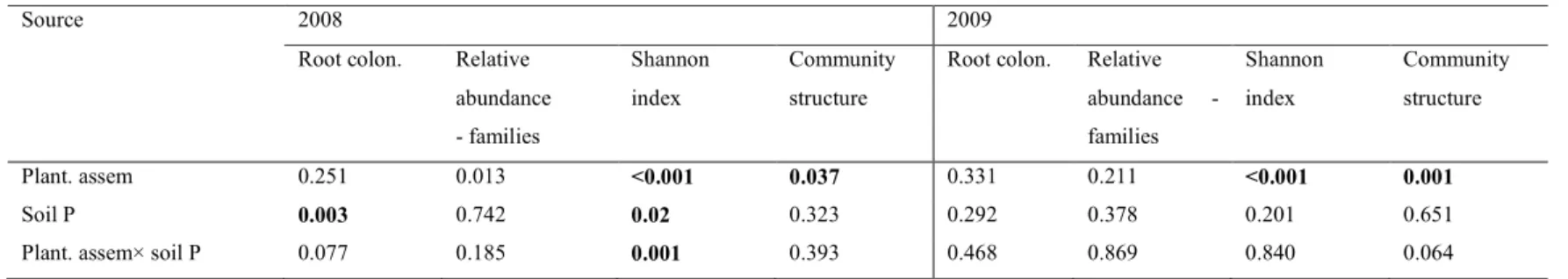 Table 2 P-values for AM fungal root  colonization, relative abundance  at the family  level, Shannon index and community structure  according to ANOVA or PERMANOVA (n = 3 in 2008 and n = 4 in 2009)
