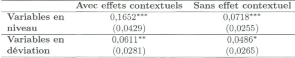 TABLE  D.3 - Estimation par moindre carrés ordinaires  Effet endogène, modèle linéaire en moyenne, participants seulement 