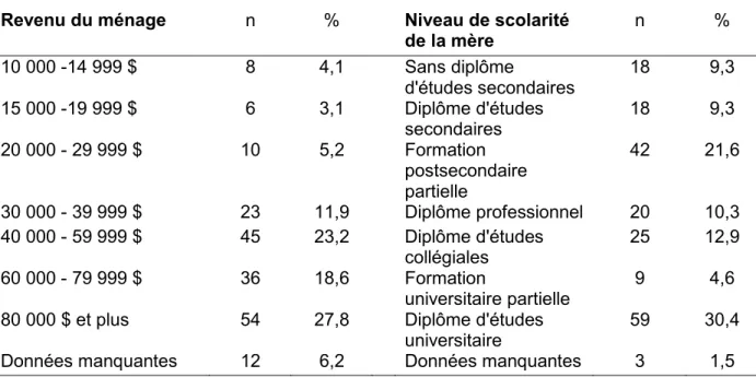 Tableau 1. Les caractéristiques sociodémographiques de l’échantillon de l’étude (n = 194)