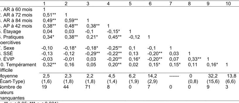 Tableau 2. Corrélations, moyennes et écart-type des variables 