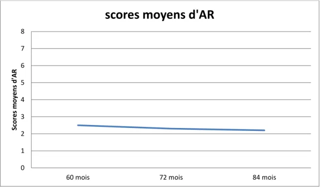 Figure 1. Évolution des moyennes d’AR aux trois temps de mesure. 