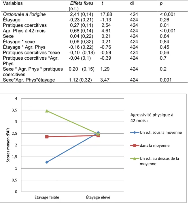 Figure 2. Scores moyens d’AR des garçons en fonction de leur agressivité physique à 42 mois  et de la qualité de l’étayage maternel