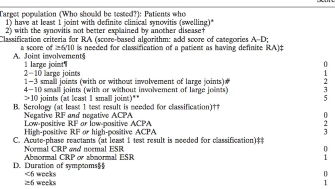 Tableau 1 : Critères ACR/EULAR 2010 pour le diagnostic de PR (1)