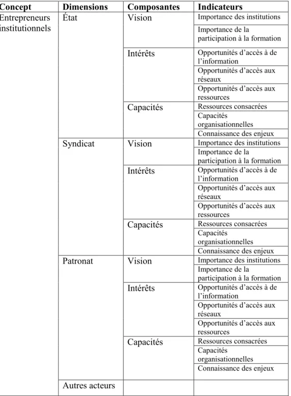 Tableau IV.  Dimensions, composantes et indicateurs de la variable indépendante « entrepreneurs  institutionnels »