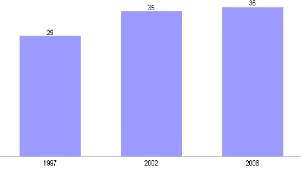 Figure 2.  Évolution de la participation à la formation au Canada, 1997-2008. 