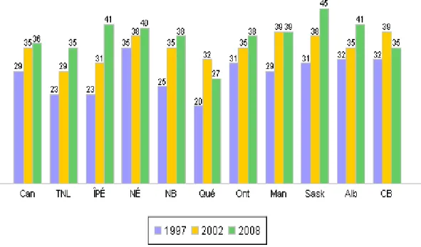 Figure 3.  Évolution de la participation à la formation par province, 1997-2008. 