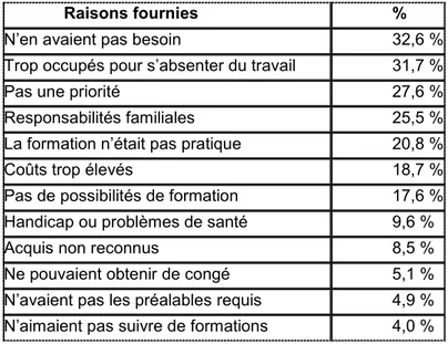 Tableau I.  Raisons de ne pas participer à la formation, 2008. 