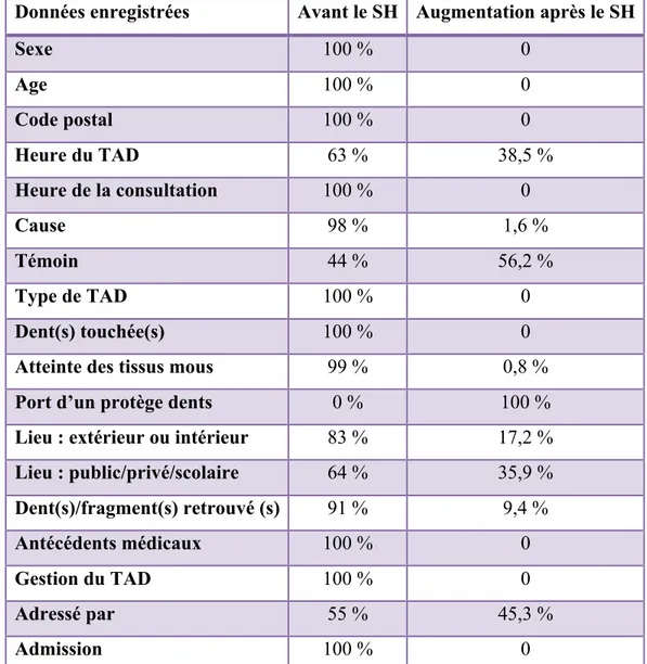 Tableau 7 : amélioration de l’enregistrement des données cliniques avant et après la mise en place du SH   (Warren et al