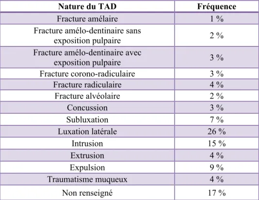 Tableau 9 : répartition des diagnostics des TAD en denture temporaire vus à l'hôpital Rothschild 