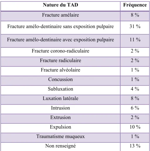 Tableau 10 : répartition des diagnostics des TAD en denture permanente vus en urgence à l’hôpital Rothschild 