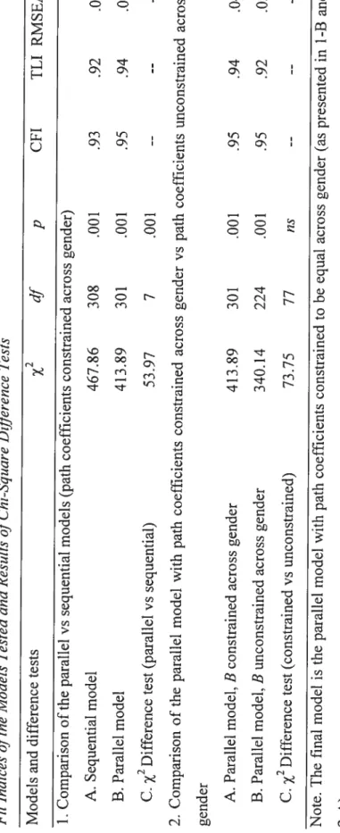 Table 4 fitIndices oftheModets TestedandResuÏts ofChi-Square DifferenceTestsCb9 Models and differencetests df pCFITLI RMSEA 1