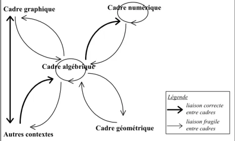 Figure   1-7 : Diagramme d’articulation entre le cadre algébrique et les autres cadres : le cas de  Mérième