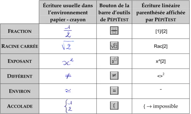 Figure  2-19 : La palette de P ÉPI T EST  permettant l’écriture d’expressions algébriques