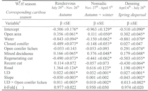 Table 2 Coefficients (P) and standard errors (SE) of mixed-effects logistic regression  models of resource selection by gray wolves in managed boreal forests for three  biological seasons of the year