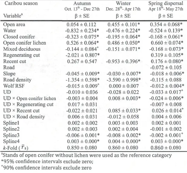 Table 3 Coefficients (P) and robust standard errors (SE) for step selection functions  of forest-dwelling caribou in managed boreal forests for three biological seasons