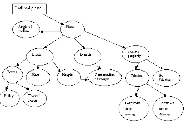 Figure  3 :  Représentation  de  l’organisation  des  connaissances  pour  un  novice  (Chi,  Feltovitch  &amp; 