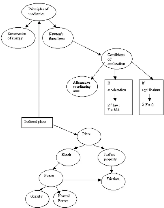 Figure  4 :  Représentation  de  l’organisation  des  connaissances  pour  un  expert  (Chi,  Feltovitch  &amp; 