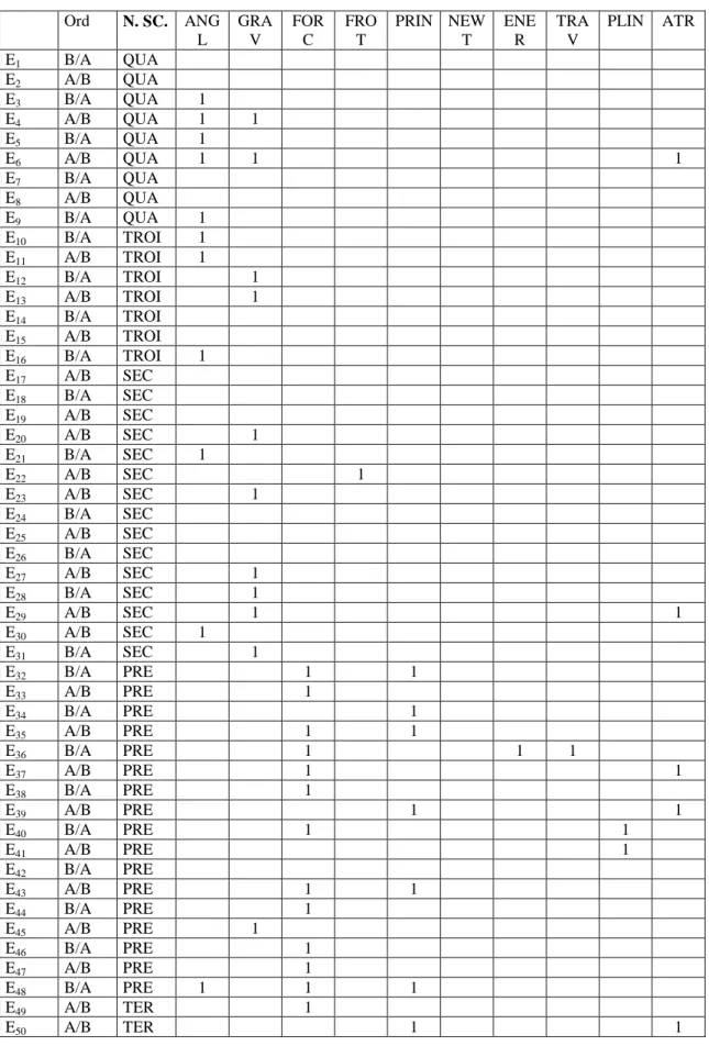Tableau 6 : Les concepts et les théories physiques 