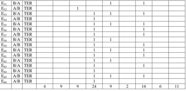 Tableau 10 : Les réponses des élèves pour les types du mouvement 