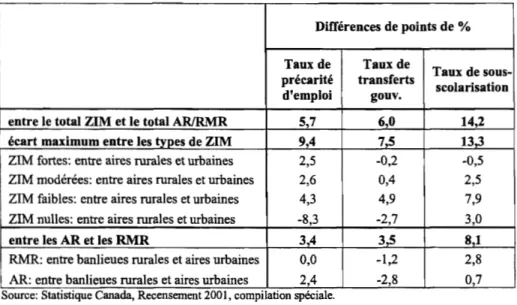 Tableau 2: Trois indicateurs de vulnérabilité socioéconomique dans les  zones rurales (ZIM) et urbaines (ARlRMR) du Québec, 2001 