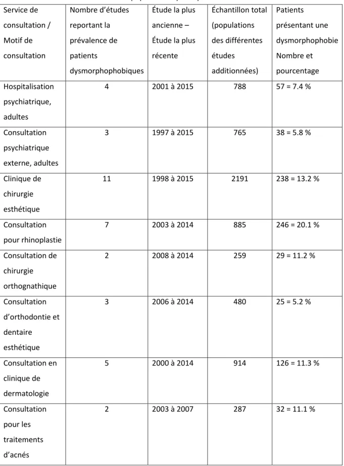 Tableau 1 : Synthèse des résultats des études sur la prévalence de la dysmorphophobie dans des  populations spécifiques 