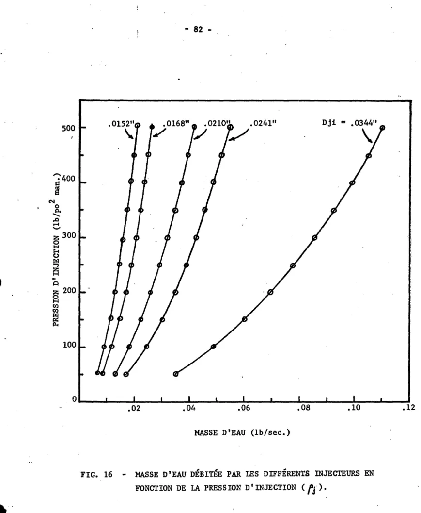 FIG.  16  - MASSE  D'EAU  DÉBITÉE  PAR  LES  DIFFÉRENTS  INJECTEURS  EN  FONCTION  DE  LA  PRESS ION  D'INJECTION  (fJ)