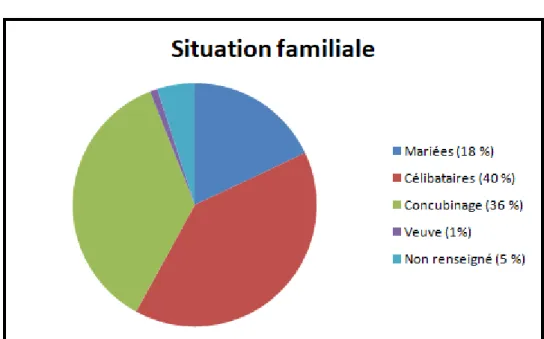 Figure 3 : Répartition des statuts familiaux des patientes 