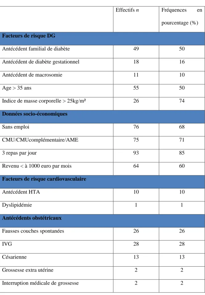 Tableau 1 : Effectif de patientes en fonction de critères médico-socio-économiques 