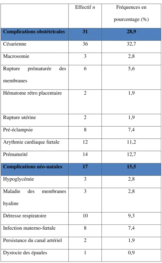 Tableau 2 : Effectifs et fréquences des complications obstétricales et néonatales 