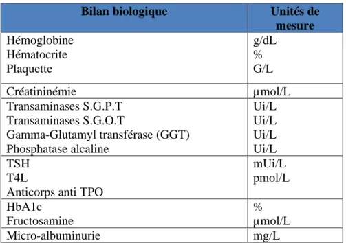Tableau 5 : Bilan biologique 