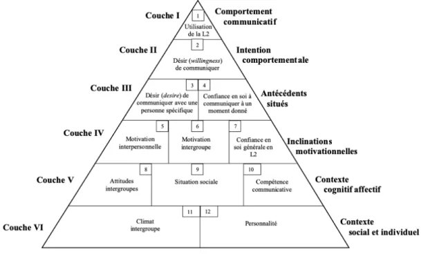 Figure  2.1:  Pyramide  des  facteurs  influant  sur  le  désir  de  communiquer  (traduit  de: MacIntyre et al., 1998, p.547)