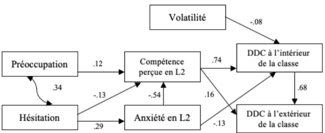 Figure  2.2:  Modèle  final  de  l’interaction  entre  les  trois  variables  de  l’action-contrôle  et  l’anxiété langagière, le SCCP et le DDC (traduit de: MacIntyre et Doucette, 2010, p
