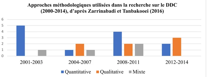 Figure 2.3: Approches méthodologiques utilisées dans la recherche sur le DDC (2000-2014),  d’après Zarrinabadi et Tanbakooei (2016)