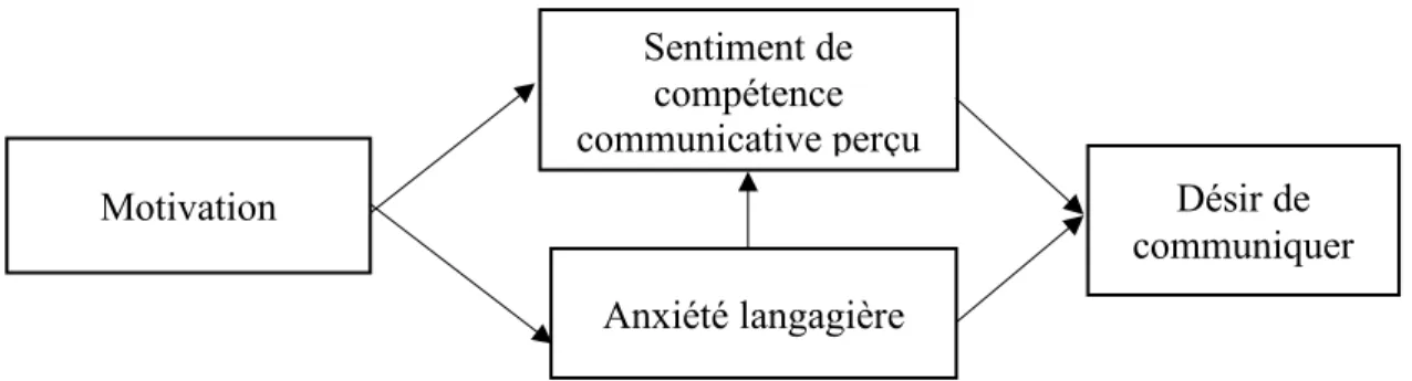 Figure  2.4:  Relation  entre  motivation,  sentiment  de  compétence,  anxiété  et  désir  de  communiquer en L2 (adapté d’Öz et al., 2015)